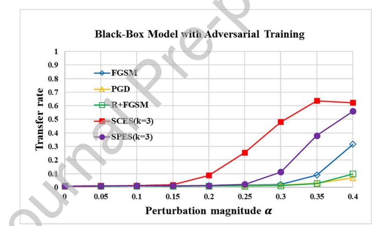 (PDF) Ensemble adversarial black-box attacks against deep learning systems