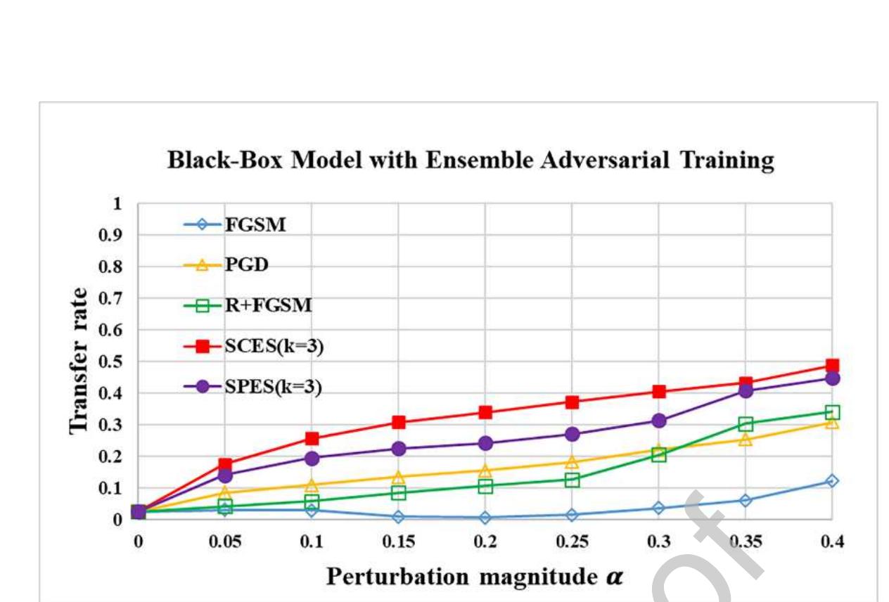 (PDF) Ensemble adversarial black-box attacks against deep learning systems
