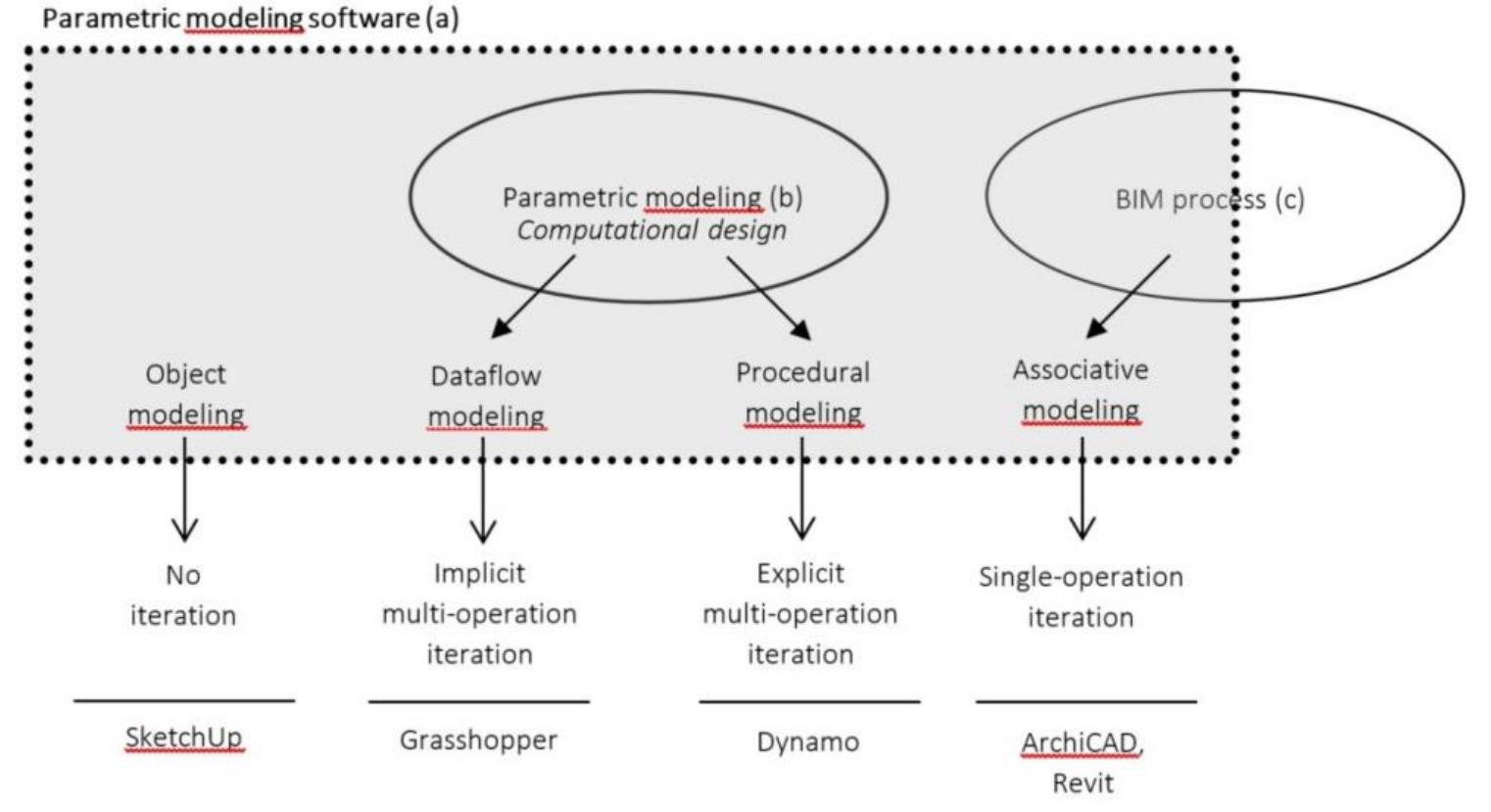 (PDF) Parametric design and BIM, systemic tools for circular architecture