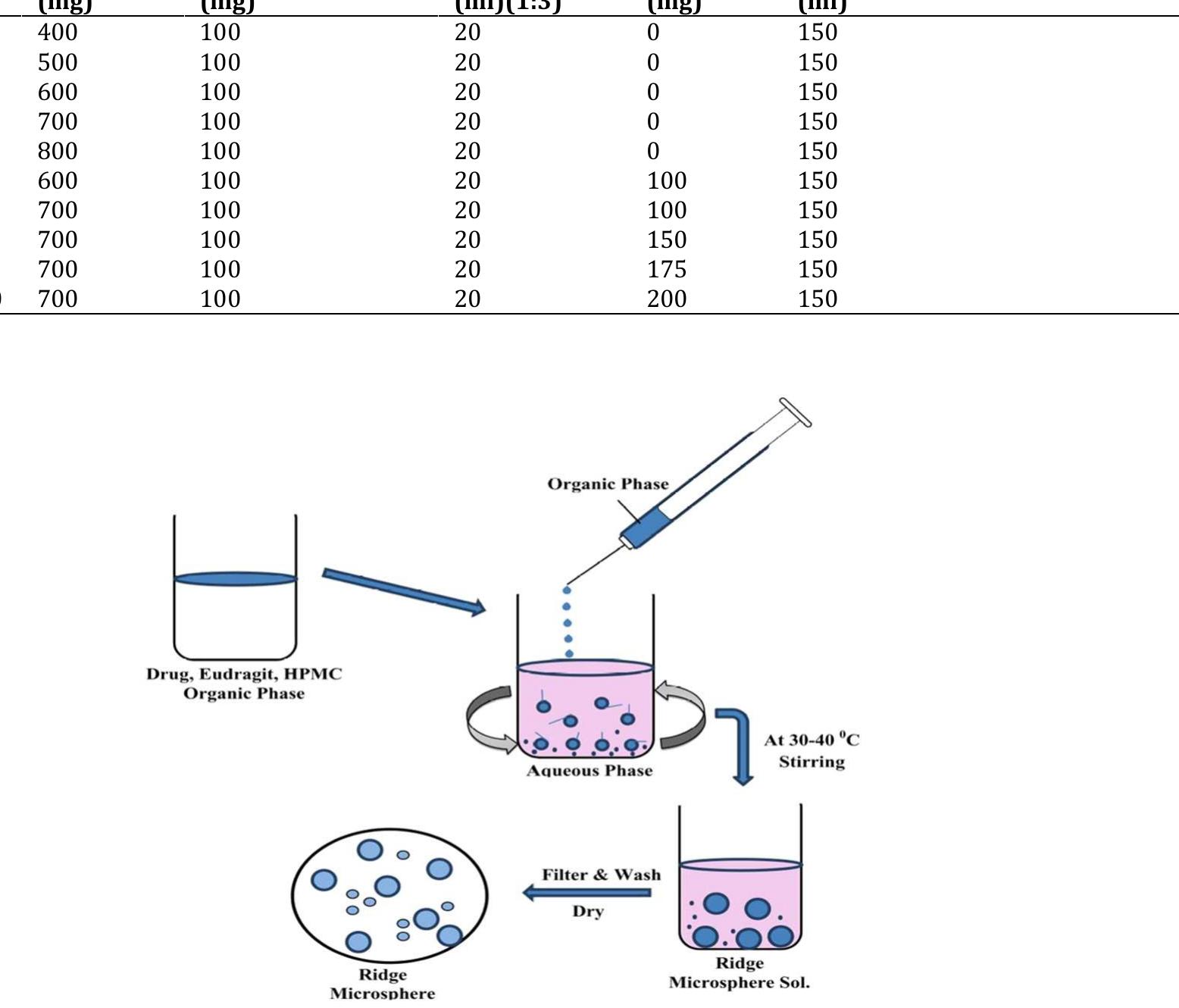 (PDF) FORMULATION AND EVALUATION OF METFORMIN HYDROCHLORIDE LOADED ...
