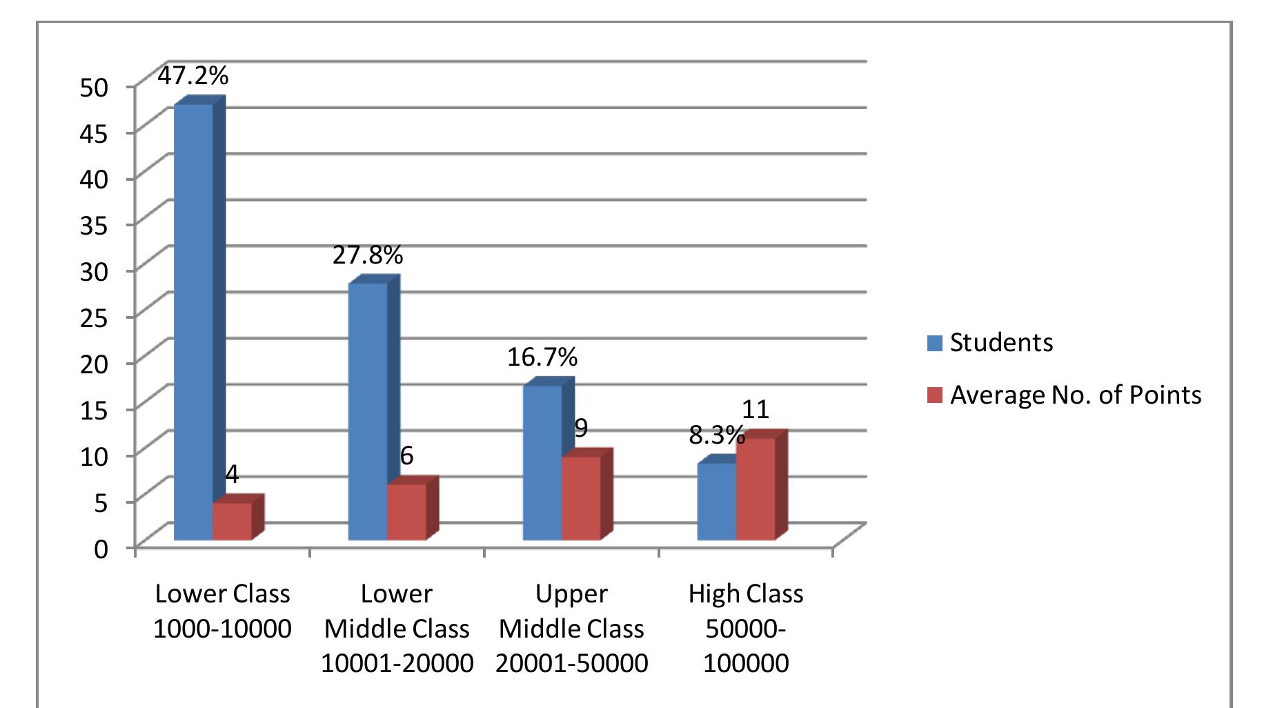 (PDF) The influence of parents ’ socio-economic status on students ...