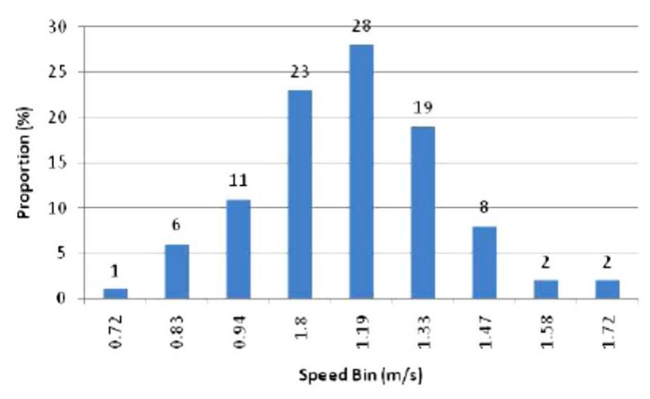 Normal Train Speed (PDF) Facility planning and layout design of a railway station