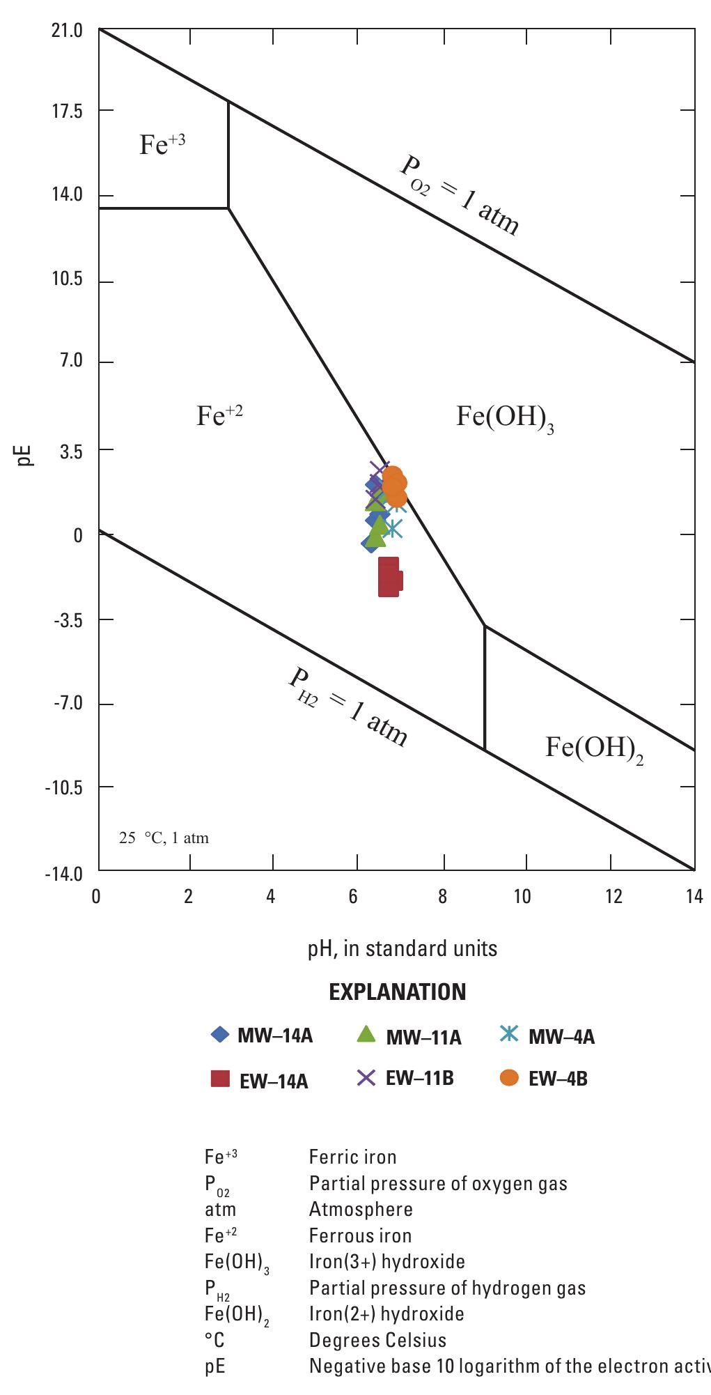 Eh-ph phase diagram showing iron stability fields and data