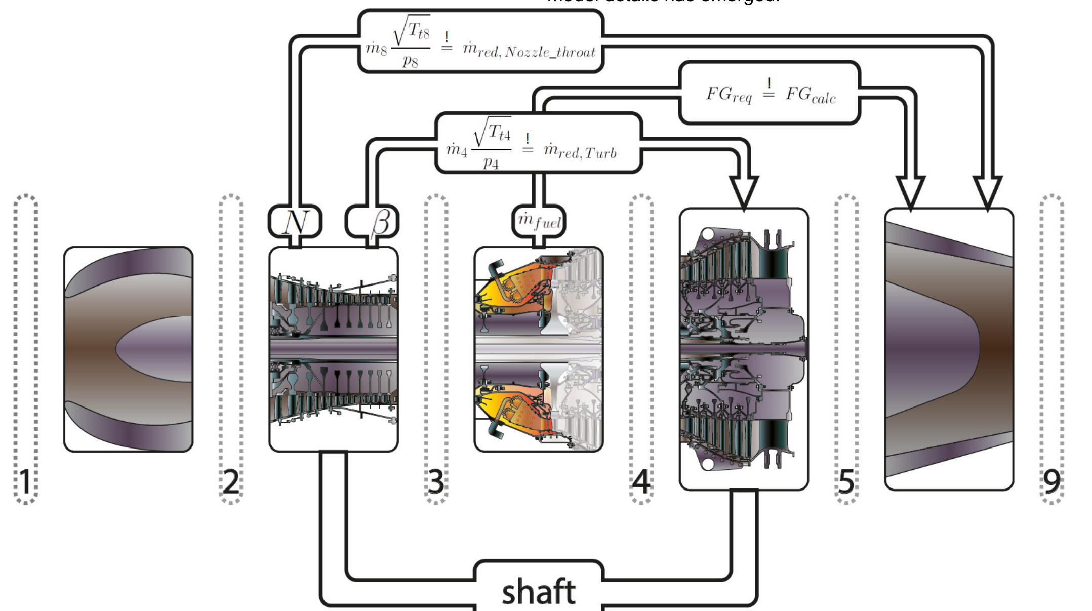 (PDF) An Alternative Compressor Modeling Method within Gas Turbine ...