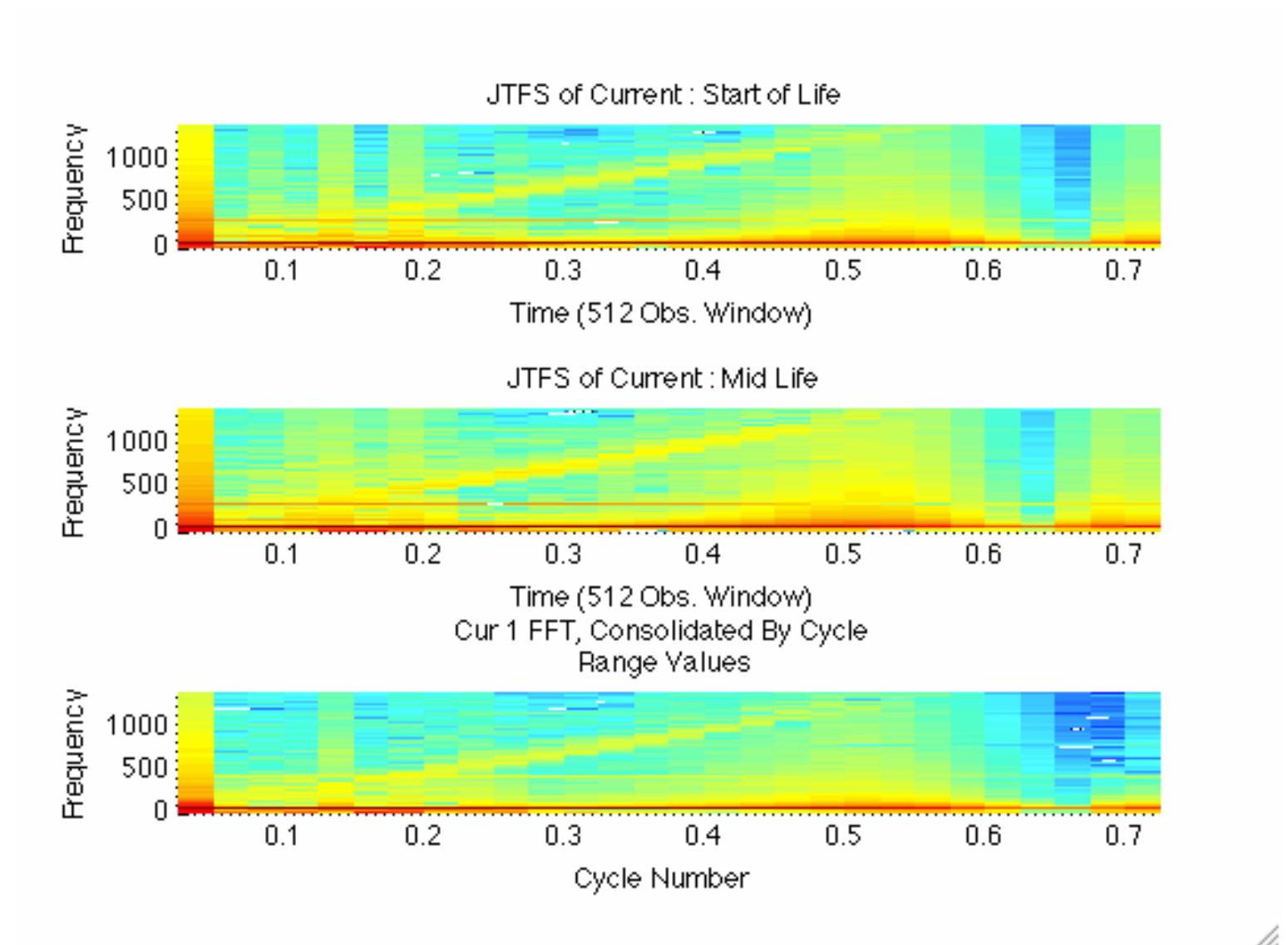 - joint time frequency spectra of current signal over life