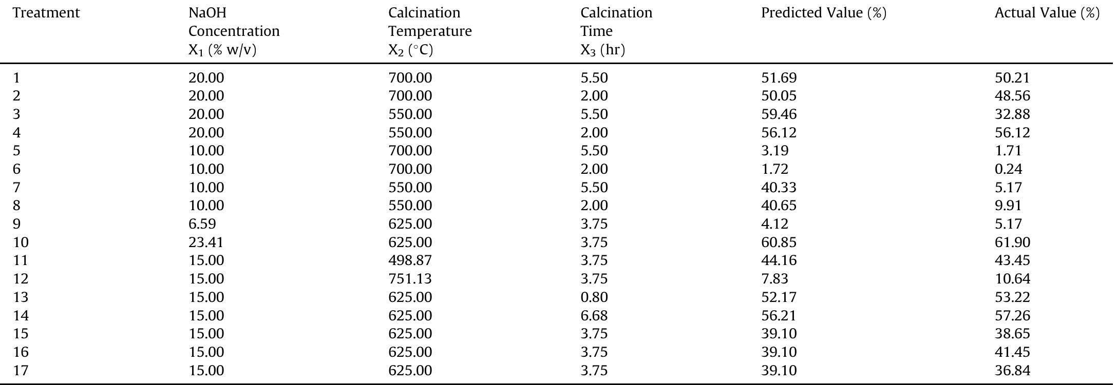 Diesel Conversion Table Table 3 - from Biodiesel production from refined coconut oil