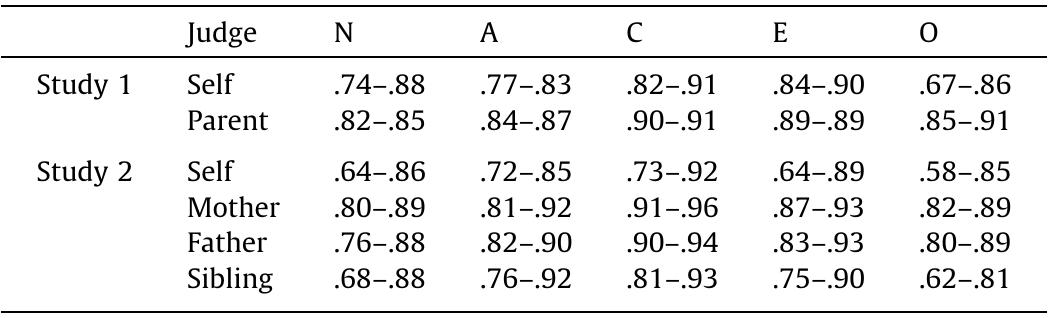 Rank-order stability of the big five personality traits from