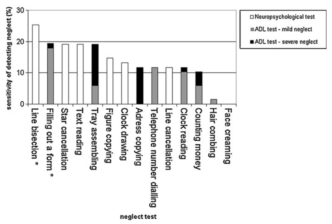 (PDF) Testing for neglect in right-hemispheric stroke patients using a ...