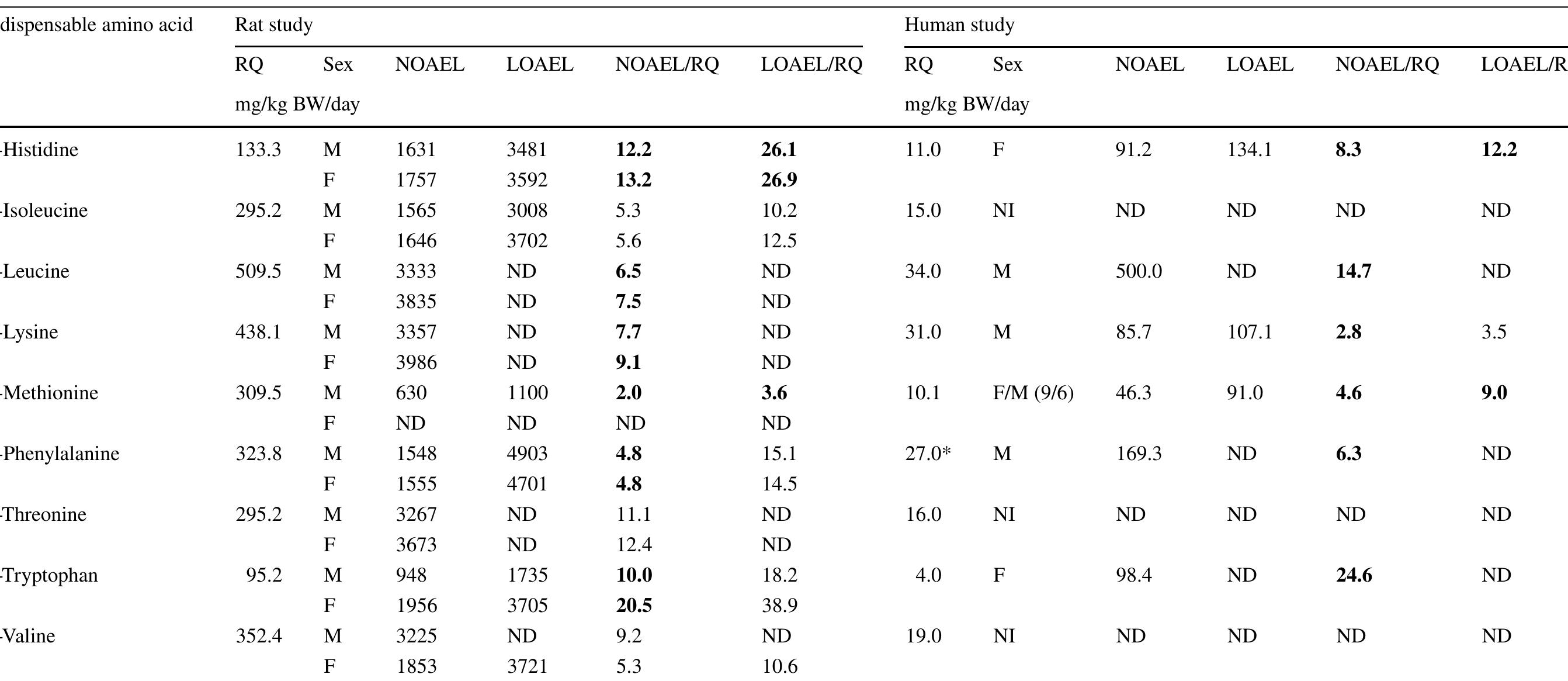Rat Rq Comparison between the no-observed-adverse-effect level
