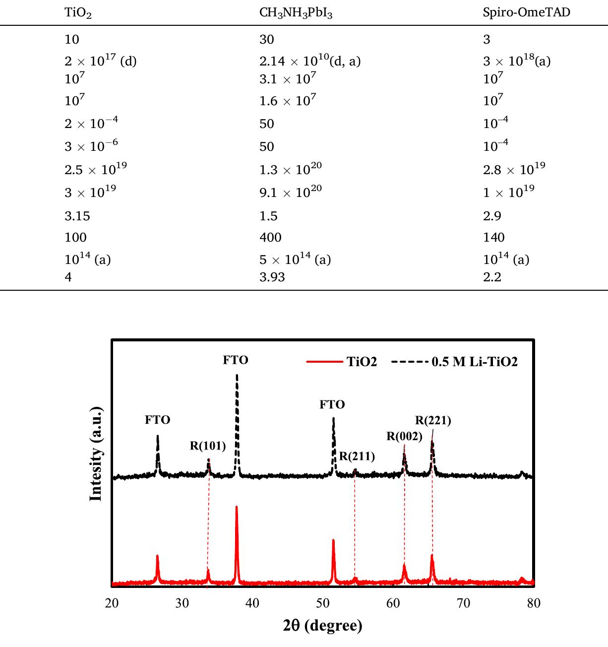 (PDF) Synthesizing Li doped TiO2 electron transport layers for highly ...