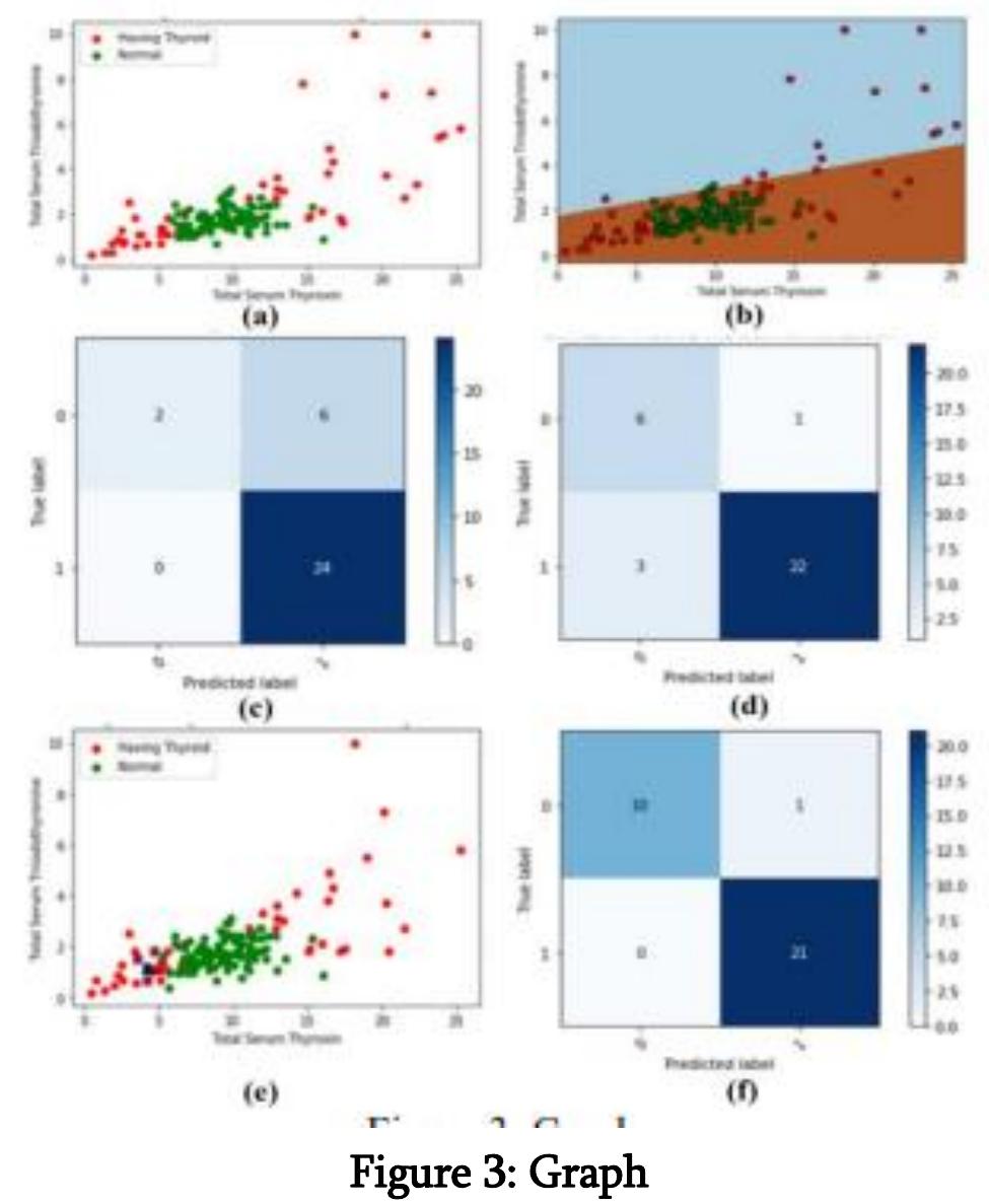 (PDF) Prediction of Thyroid Disease using Advanced Machine Learning