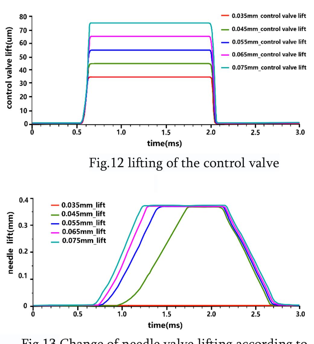 Figure 13 - Dynamic Analysis of Common Rail Injection System