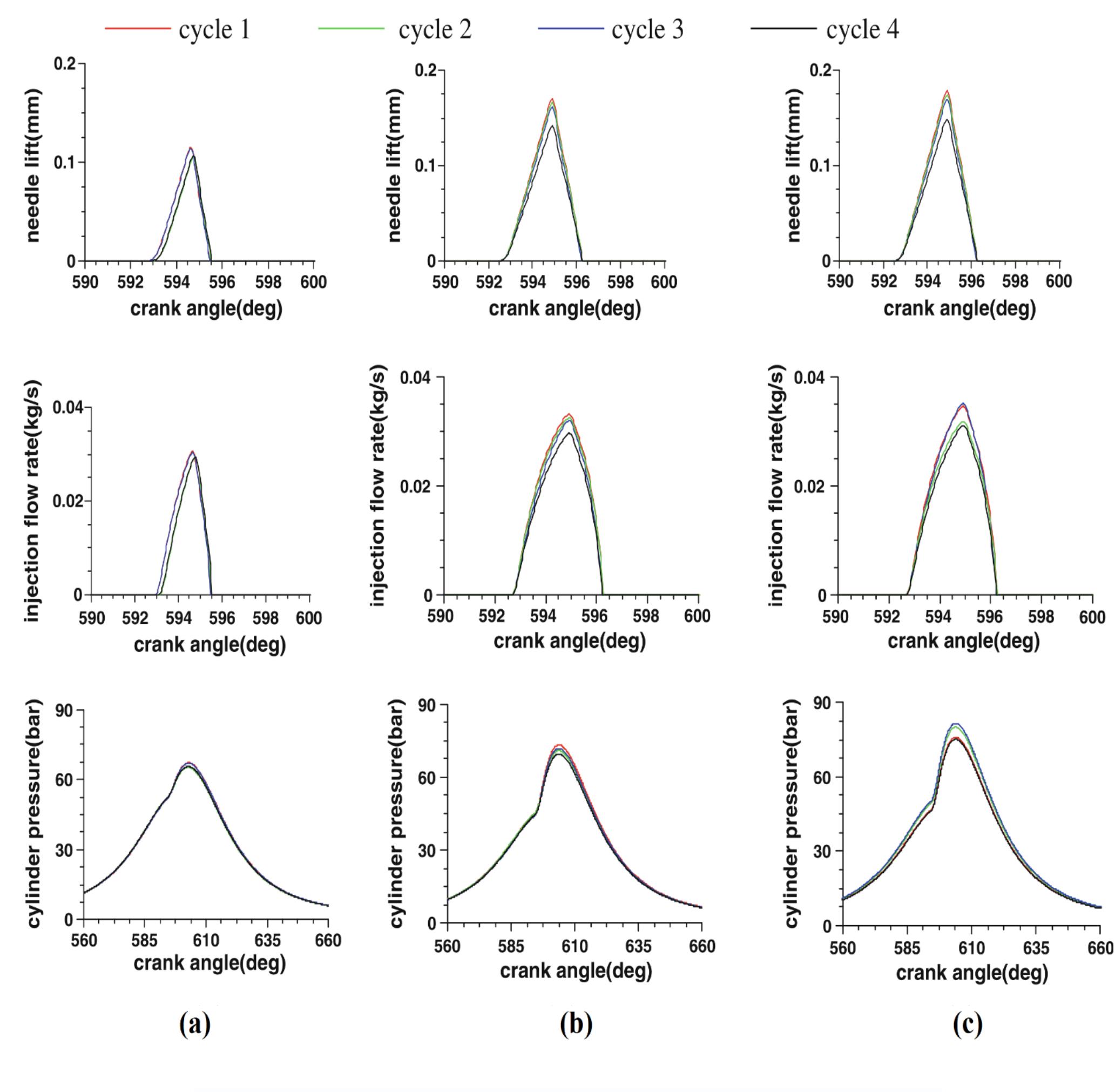 Figure 14 - Dynamic Analysis of Common Rail Injection System