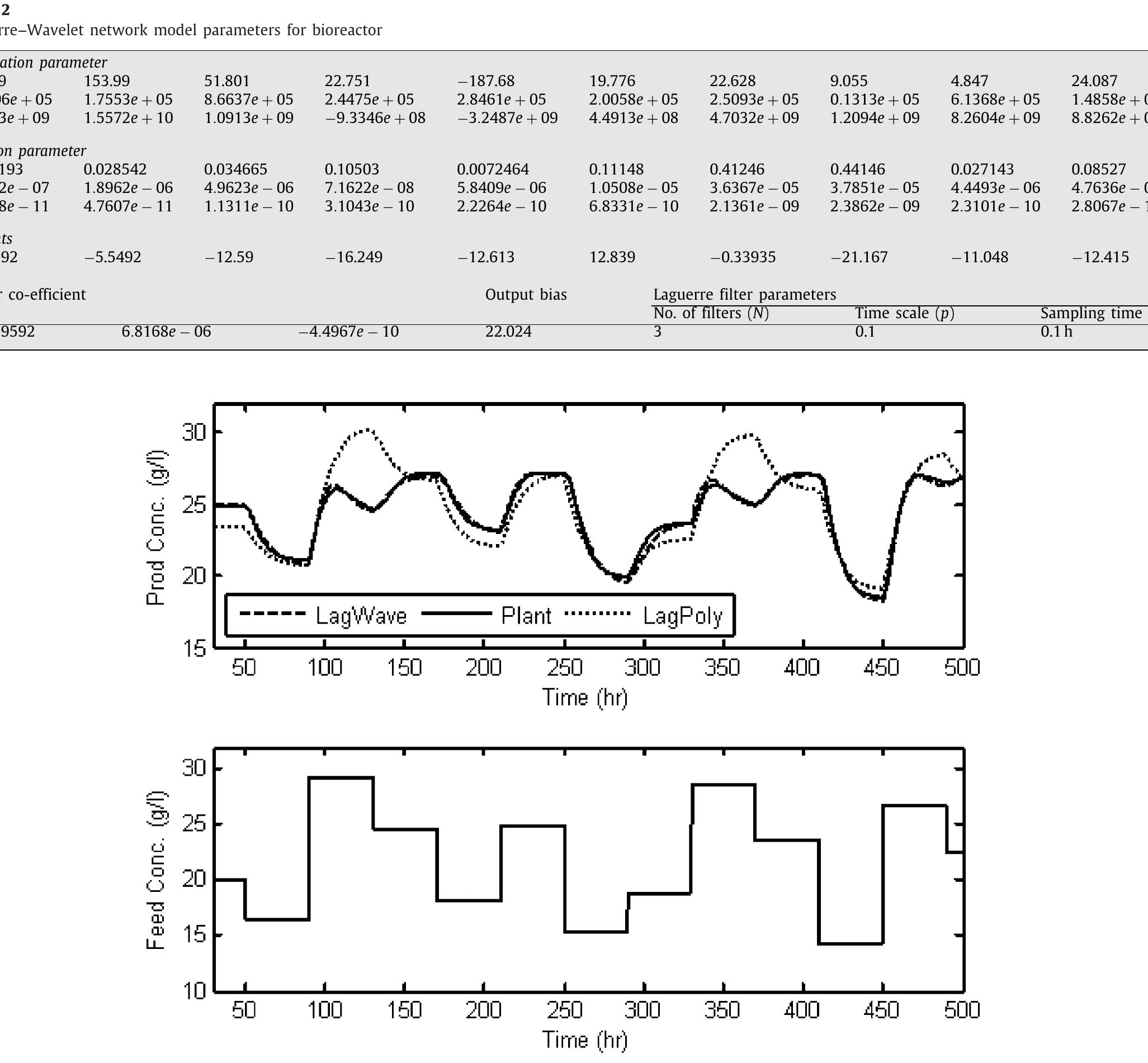 (PDF) Nonlinear system identification using Wiener type Laguerre ...