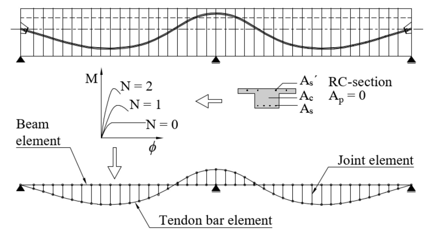 Tendons In Beam finite element model of the beam and tendon. one tendon
