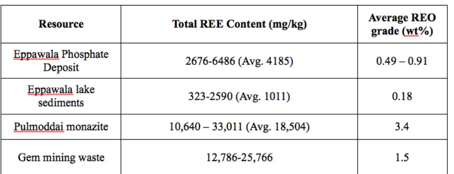 Total Ree Elements (PDF) Exploration for rare earth elements (REES) in different ...