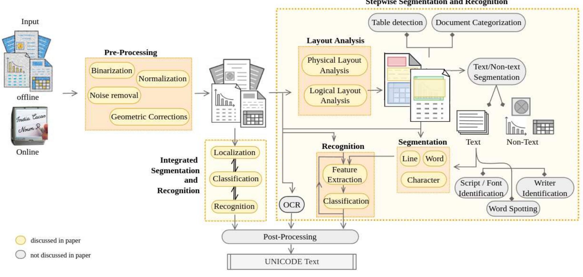 (PDF) Document Analysis and Recognition: A survey