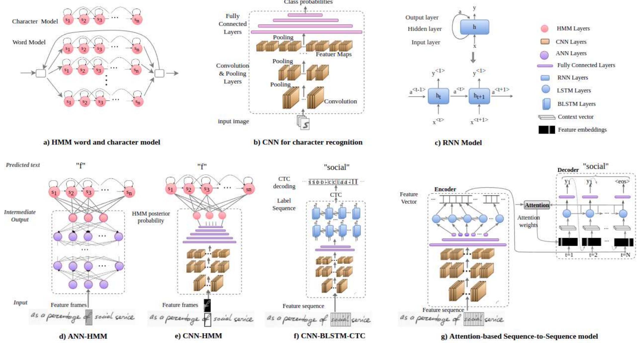 (PDF) Document Analysis and Recognition: A survey
