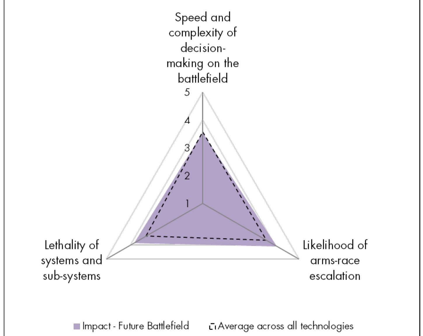 Figure 21 - Innovative technologies shaping the 2040