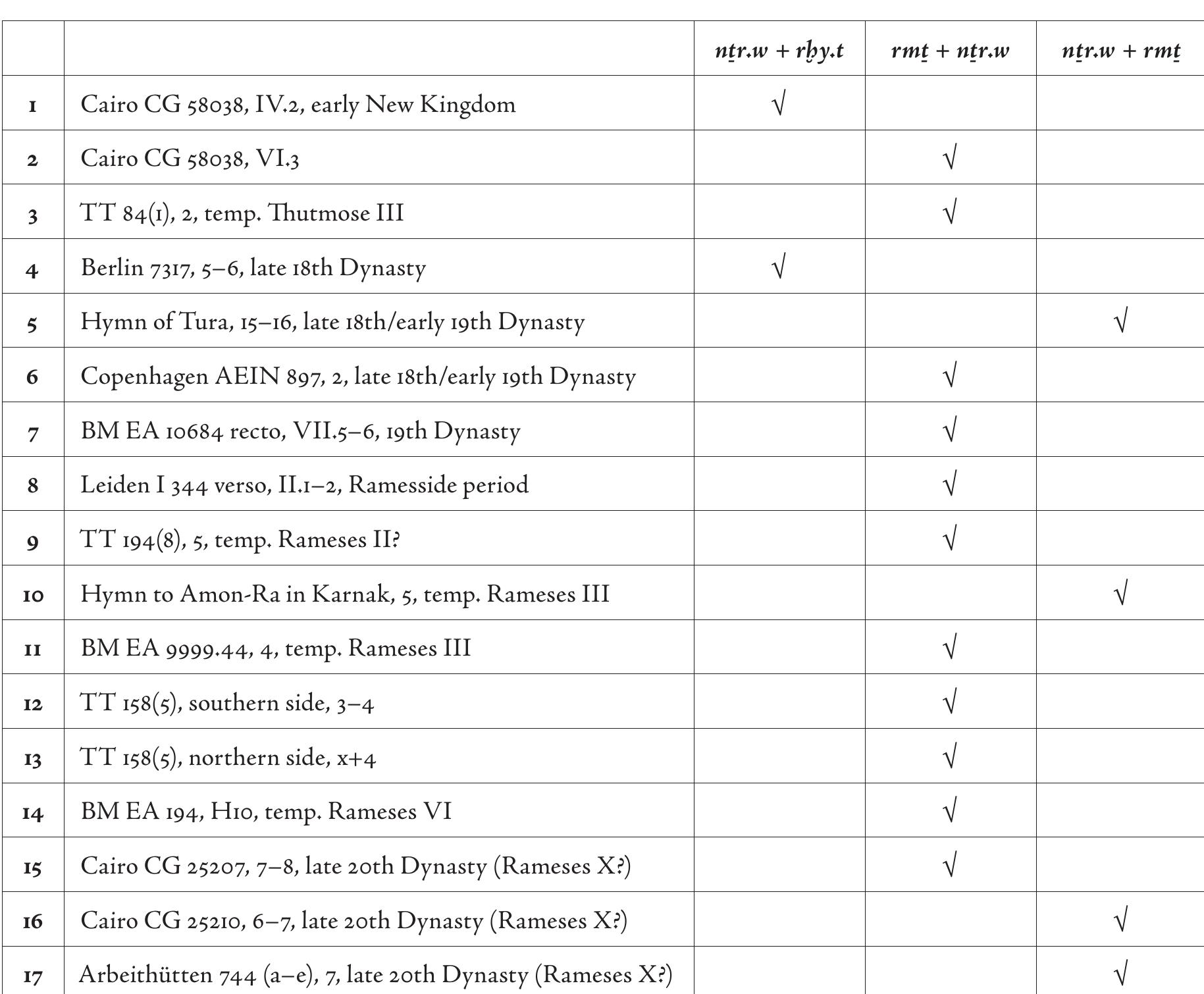 Extrapolations from word order into broader considerations on the different entities’ ontological rank shall be cautiously envisaged. ‘The order of the elements in itself does not have to be regarded as a factor of intrinsic primordial relevance. Furthermore, the absence of a rigid pattern in the enumeration of the various beings hinders categoric conclusions in this regard. In a seminal article on the hierarchy of living beings in ancient Egypt, Dimitri Meeks states that earlier sources tend to place “humans” (rmt) before the “gods” (ntr.w), but this seems to change around mid-Ramesside times, albeit in a non-systematic fashion.'* Looking into the 17 joint theogonical/anthropogenic attestations considered in this paper, one faces the following panorama:  As can be observed, the sequence “anthropogeny + theogony” is more frequently attested than its reverse (11 versus 6 times, respectively). Moreover, when the former is verified, the binomial is immutably rmt + ntr.w (2-3, 6-9, 1-15). Nonetheless, ntr.w + rmt is also evidenced (5, 10, 16, and 17) and the pattern “theogony + anthropogeny’” is also rendered by ntr.w + rby.t (1 and 4), the second never preceding the first. Whereas ntr.w + rmt is attested from the late 18th/early 19th Dynasty until the end of the New Kingdom, nfr.w + rby.t seems to be confined to 18th Dynasty sources, in what 