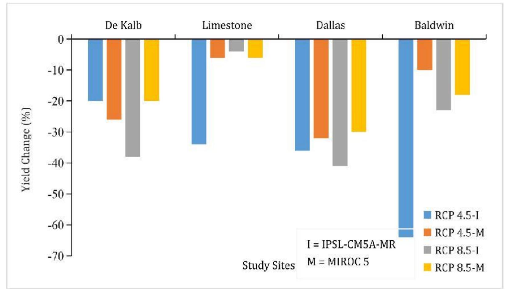 (PDF) A Feasibility Analysis on Crops Yield to Climate Change by the ...