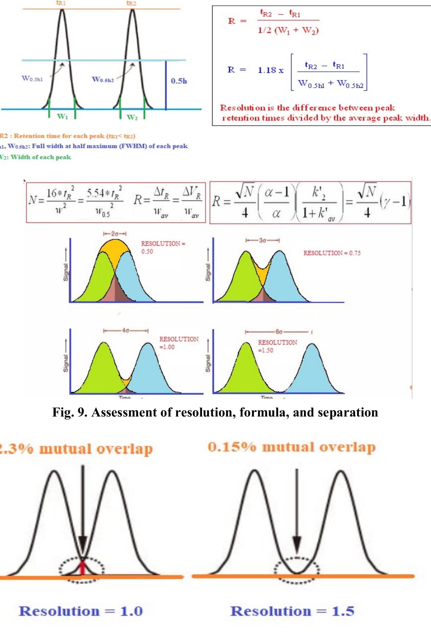 (PDF) Fundamental chromatographic parameters:Accomplishing optimum ...