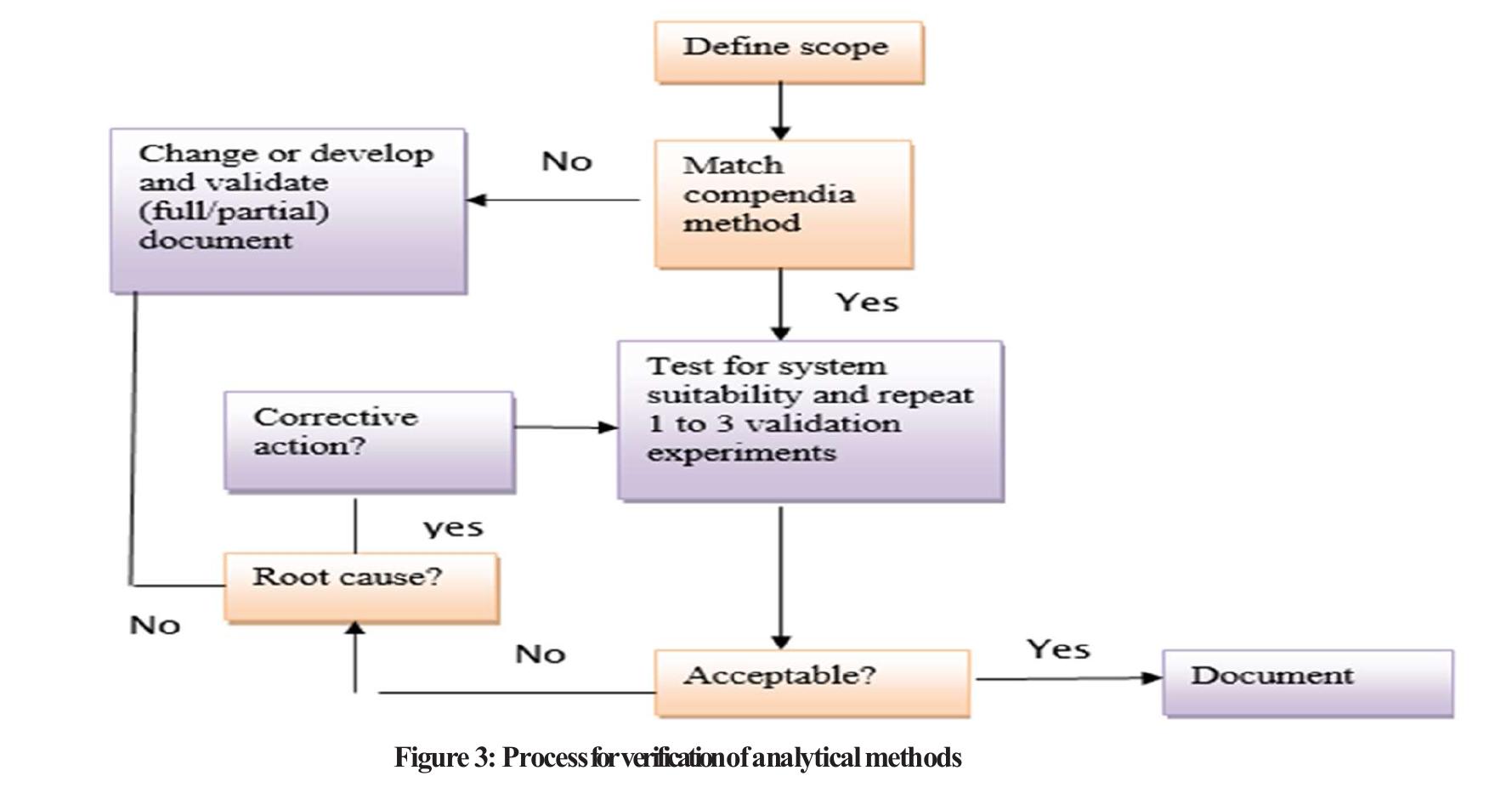 (PDF) METHOD ADJUSTMENTS, CHANGES, REVALIDATION AND VERIFICATION OF ...