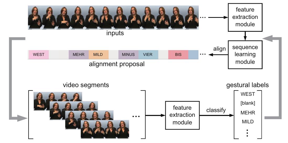 Figure 2 - from A Deep Neural Framework for Continuous Sign