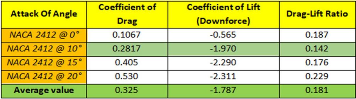 Coefficient of drag & lift of naca 2412 spoiler at various