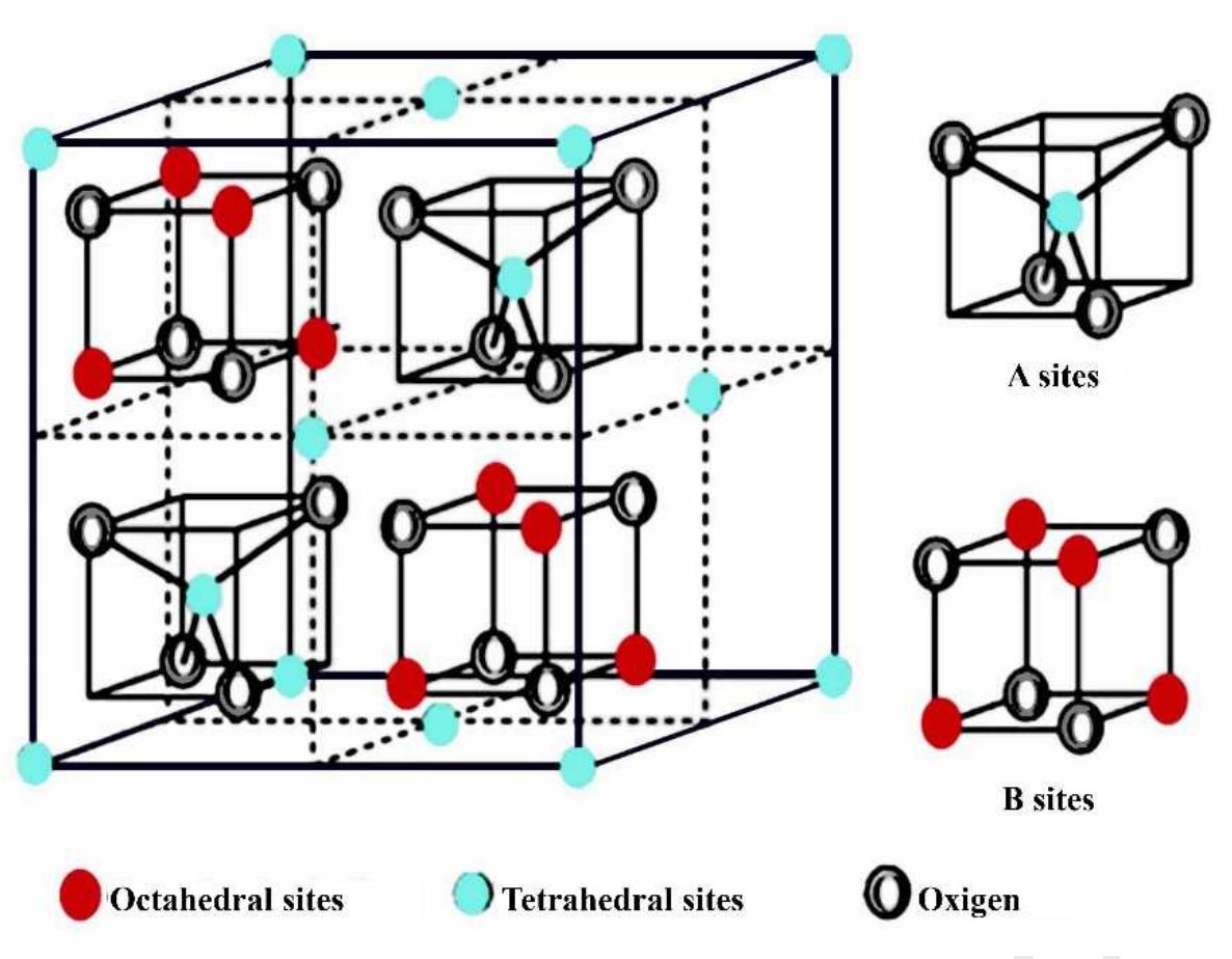 The schematic illustration of spinel structure (reprinted