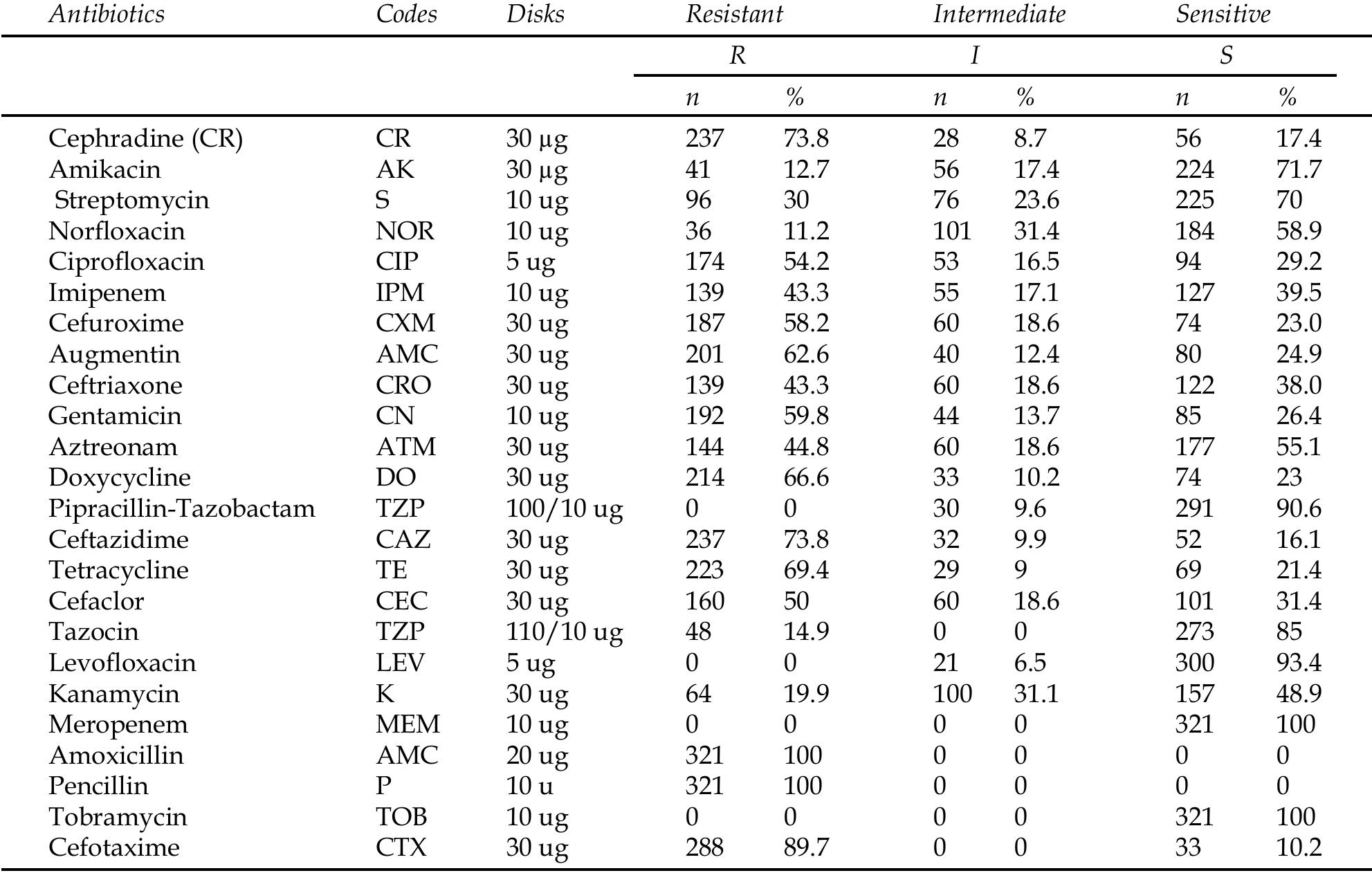 (PDF) Isolation and antibiotic susceptibility of E. coli from urinary ...