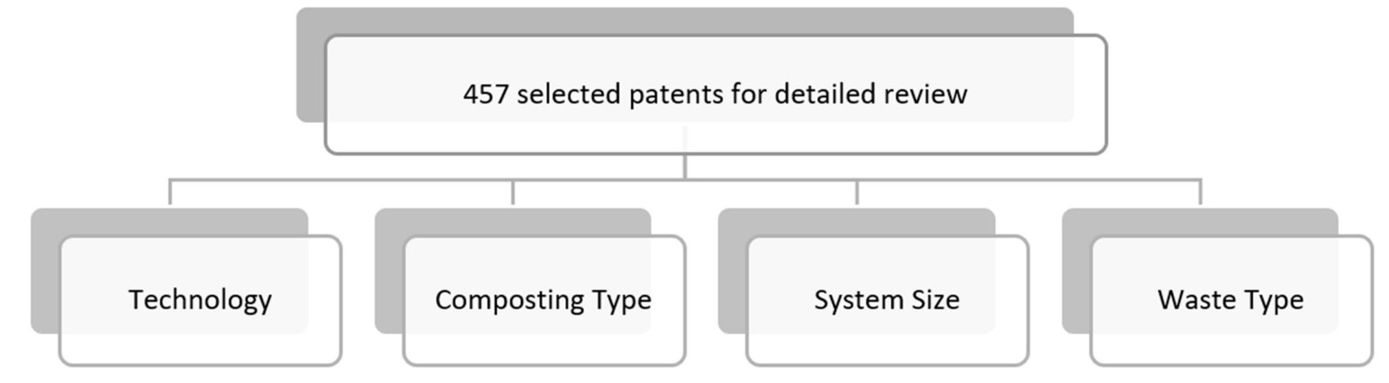 (PDF) Patent Landscape of Composting Technology: A Review
