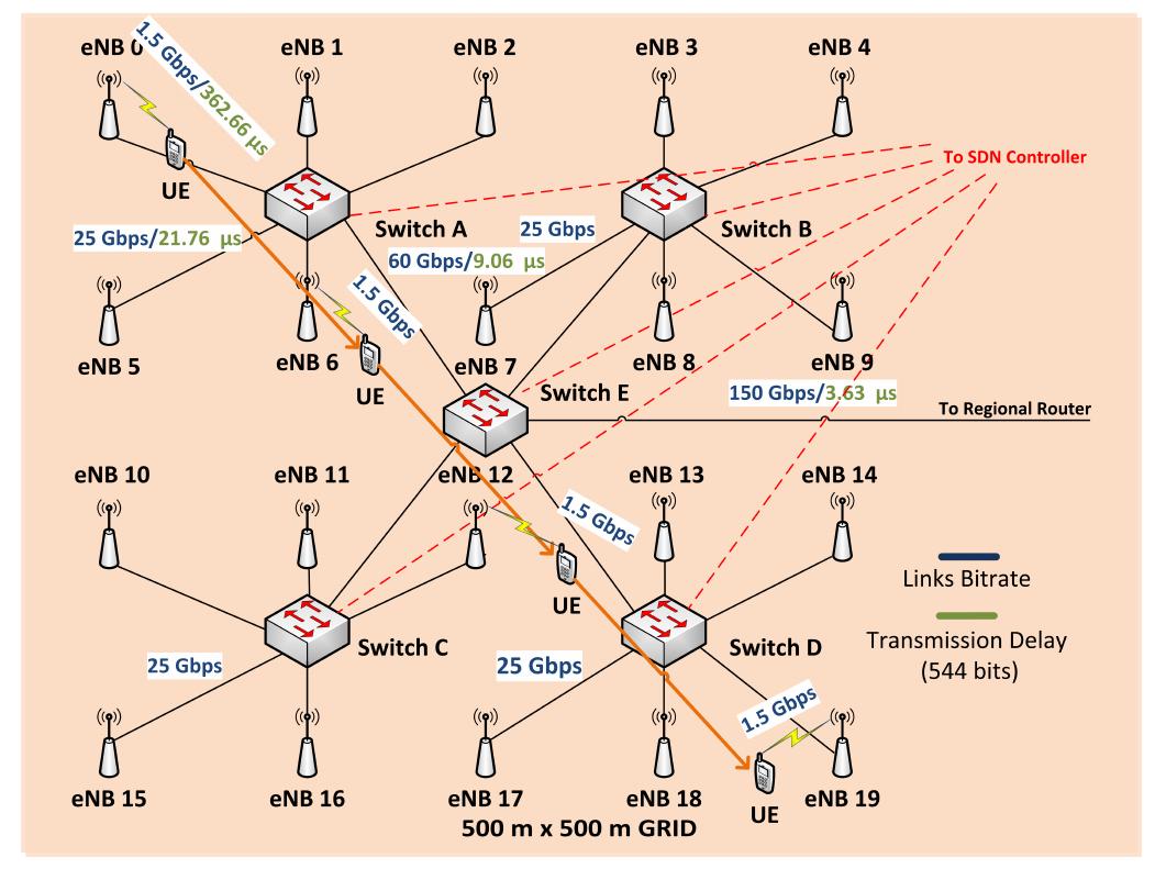 (PDF) Handover implementation in a 5G SDN-based mobile network architecture