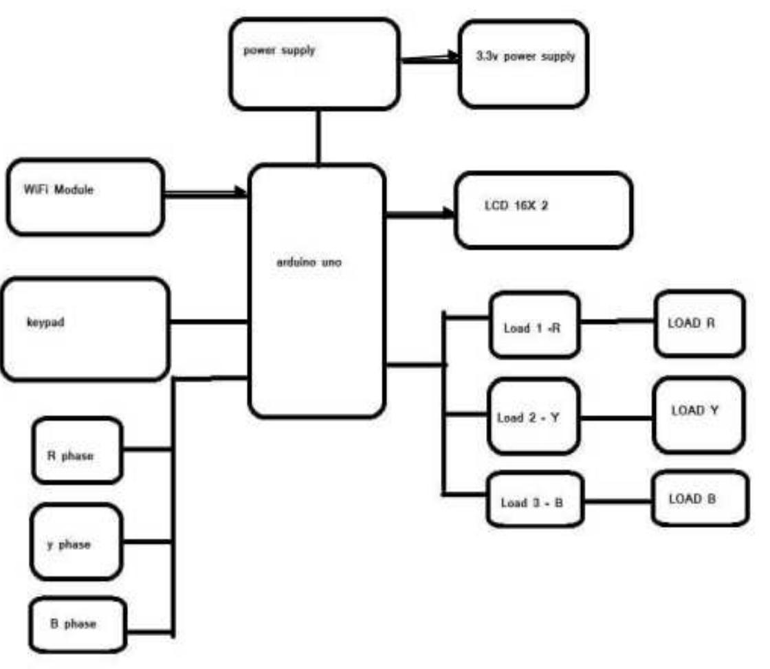 (PDF) IOT Based Three Phase Transmission Line Fault Detection and ...