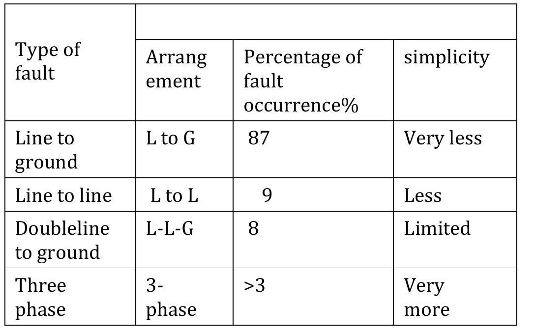 (PDF) IOT Based Three Phase Transmission Line Fault Detection and ...