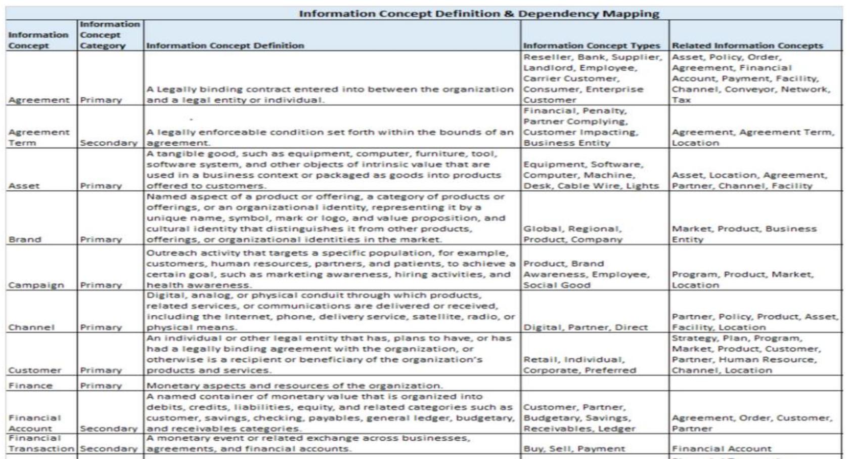 Togaf Information Mapping Example (PDF) Organizazion map development using the TOGAF standard