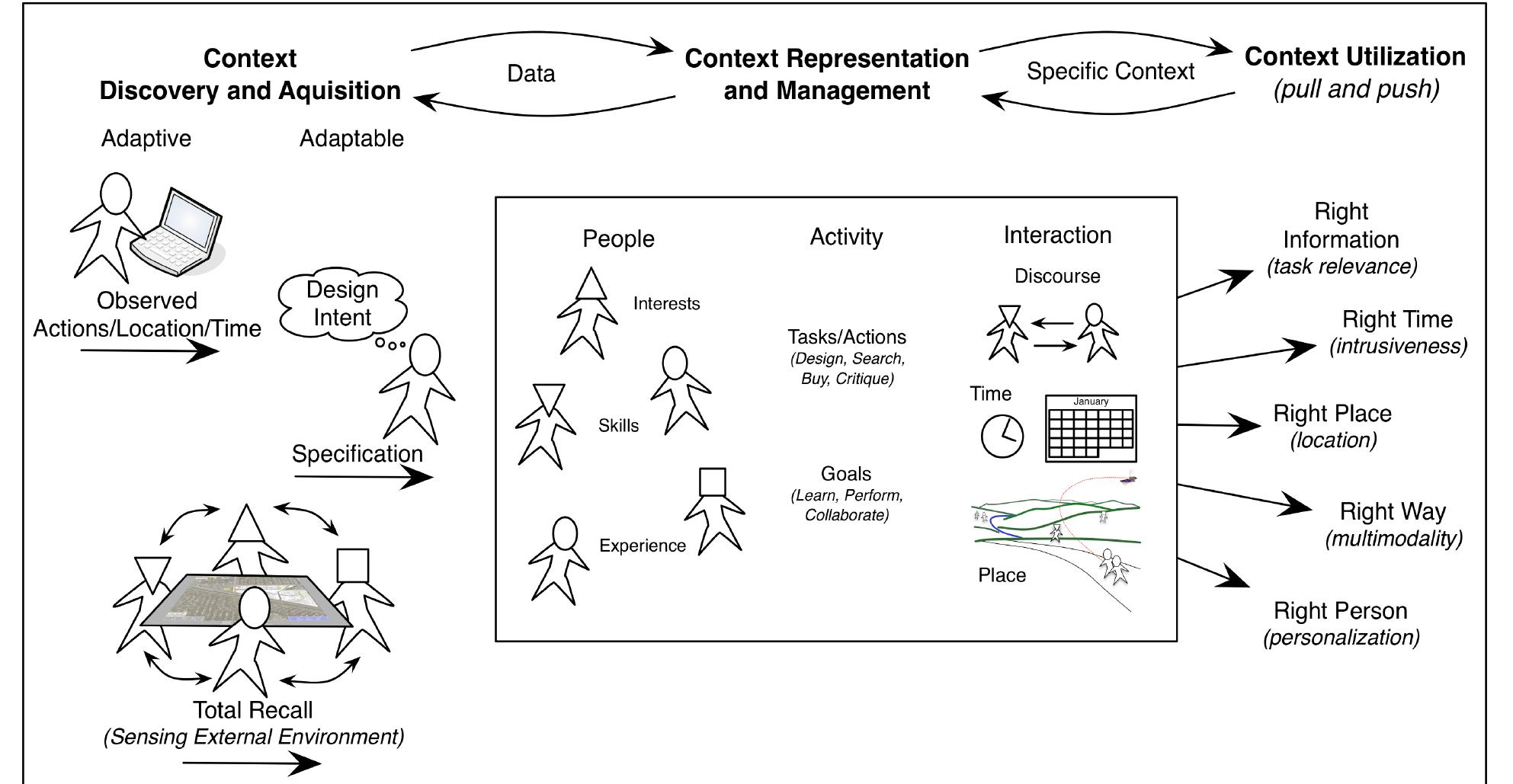 (PDF) Context-aware systems