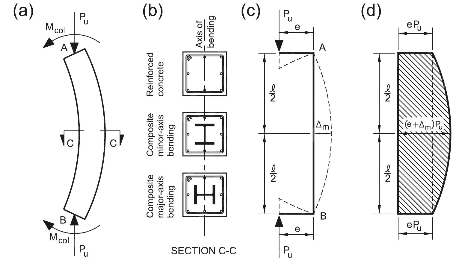 Type of column studied: (a) free-body diagram of pin-ended