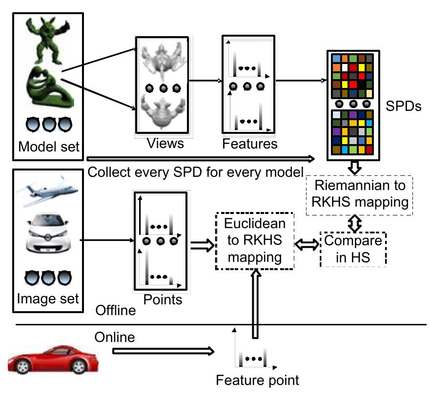 (PDF) Image-based 3D model retrieval using manifold learning