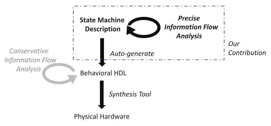 (PDF) Secure information flow analysis for hardware design