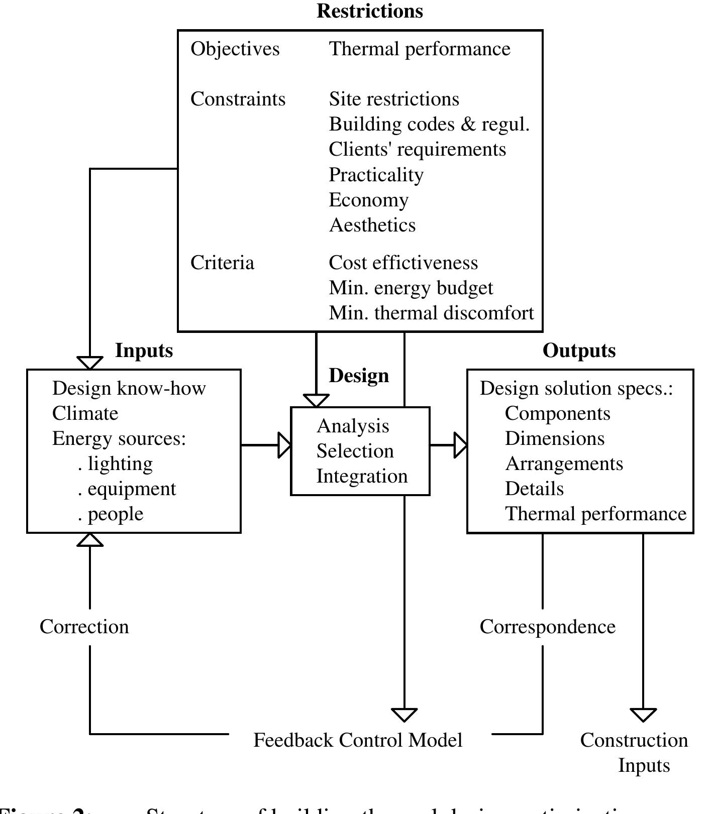 (PDF) The Formulation of a Building Thermal Design Optimization Model