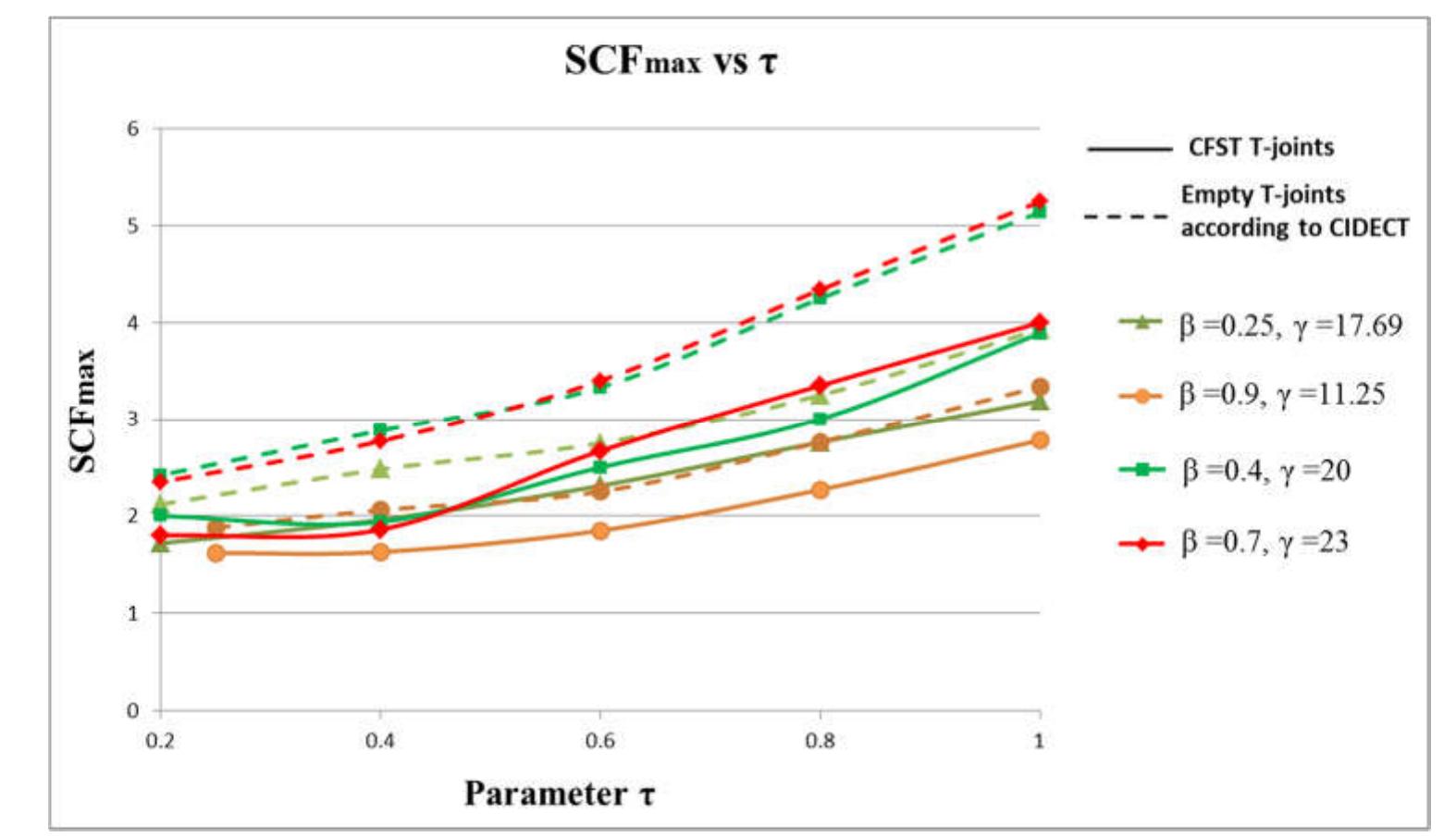 Scf Graph (PDF) Parametric study on concrete-filled steel tubular T-joints under ...