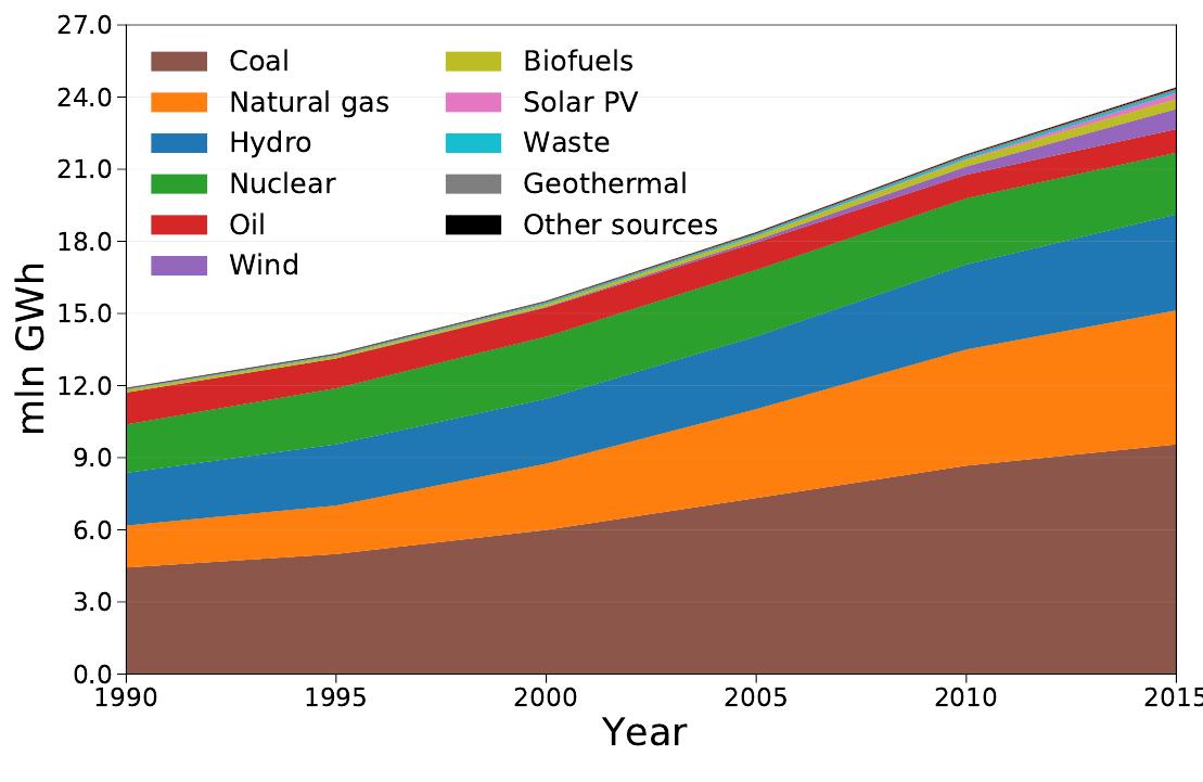 Figure 1.1: Global electricity generation by source in years 1990-2015 [1]  The constantly increasing energy demand, depletion of natural resources and threat of global warming are some of the major challenges facing the energy sector in the 21st century. The world is currently experiencing an increasing need for development of sustainable, low-carbon energy sources as a core of the future energy supply. 
