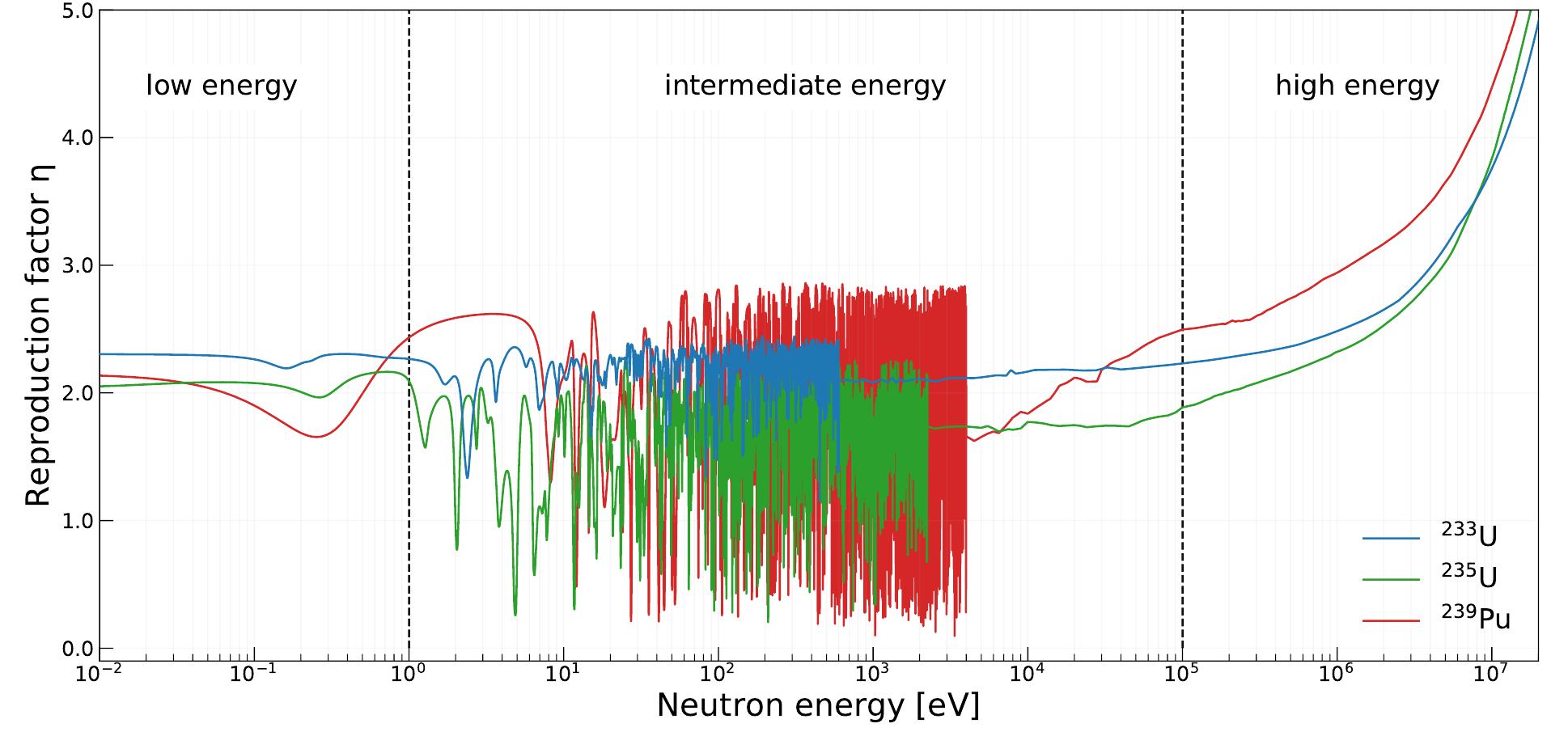 Figure 1.2: Average number of neutrons produced per each neutron absorbed (often referred to as reproduction factor or 7) as a function of incident neutron energy. The values are given for three types of fissile isotopes considered to be best choices for nuclear fuel. In the fast energy range the highest 77 is exhibited by 7°°Pu.  By efficiently using the surplus neutrons, the breeding ratio BR, defined as a ratio between number of fissile nuclei produced to fissile nuclei destroyed, can reach values higher than in any available thermal reactor technology. In some fast reactor designs the BR higher than one can be achieved, meaning that the amount of fissile material in the reactor increases over time. The high value of BR increases the maximum possible fuel burnup by burning 