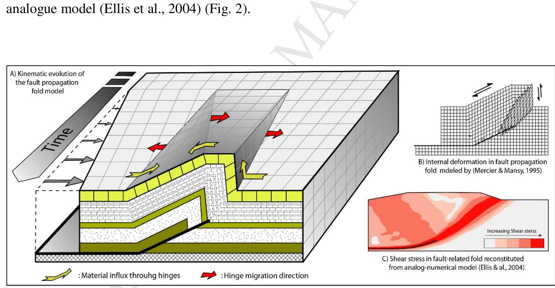 Hinge Point Faults Figure 4 - from Relationship between fractures patterns and