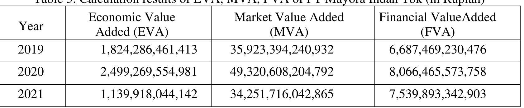 (PDF) Analysis of Financial Performance Using Economic Value Added (Eva ...