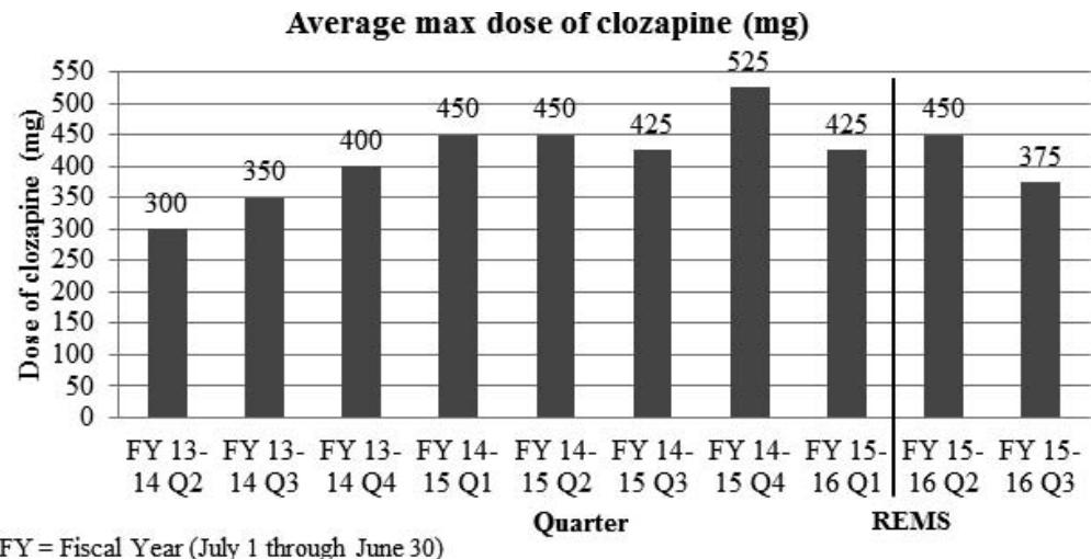 Roms Program (PDF) Assessing prescribing practices of clozapine before and after the ...