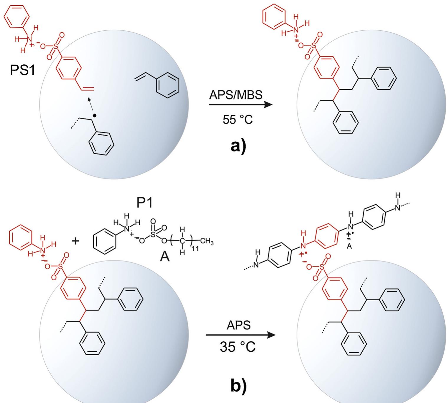 Core-shell model. a) free radical copolymerization of ps1