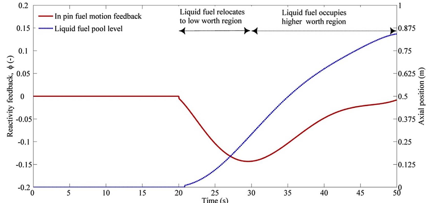 (PDF) Melting and multi-phase flow modelling of nuclear fuel in fast ...