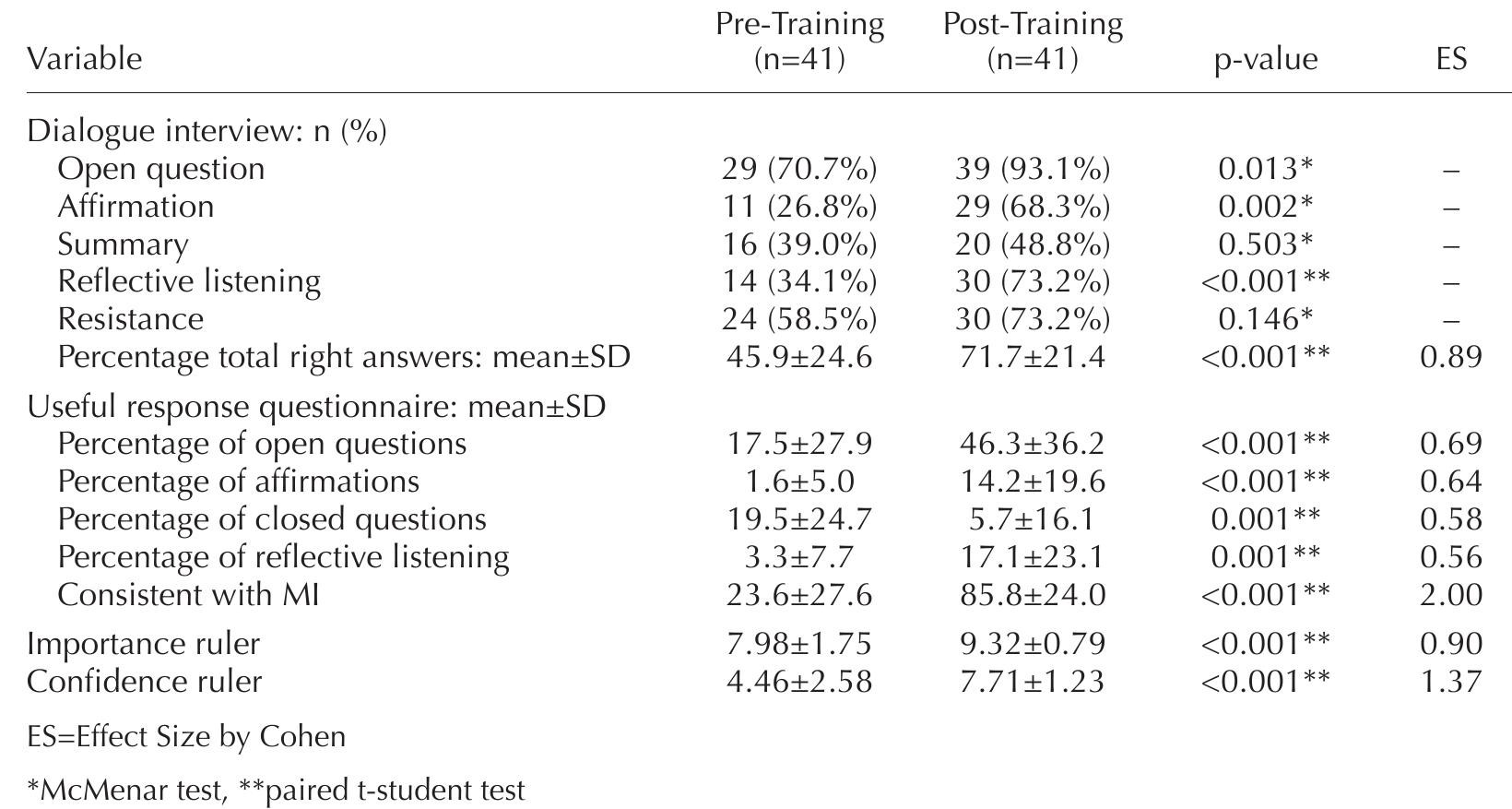 Confidense Ruler (PDF) Effectiveness of Motivational Interviewing to Improve Chronic ...